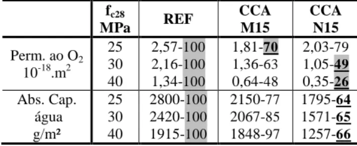 Tabela 7 - Permeabilidade ao O 2  e absorção capilar de água a 91 dias (REF: I = 100)  f c28