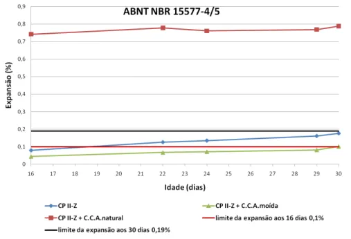 Figura 7 - Expansão em barras de argamassa com CPIIZ pelo método acelerado a 80 ºC,  segundo a NBR  15577-5:2008