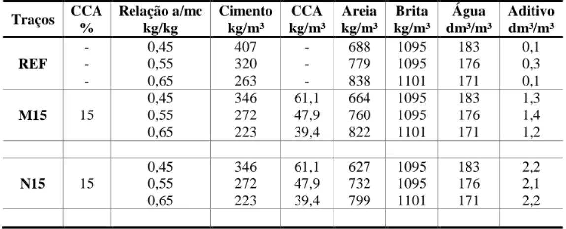 Tabela 2 - Quantidade de materiais dos traços  Traços  CCA  %  Relação a/mc kg/kg  Cimento kg/m³  CCA  kg/m³  Areia  kg/m³  Brita  kg/m³  Água  dm³/m³  Aditivo dm³/m³  REF  - -  -  0,45 0,55 0,65  407 320 263  - - -  688 779 838  1095 1095 1101  183 176 17