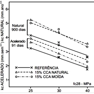 Figura 2 - Variação do coeficiente carbonatação acelerada e natural com a resistência à compressão f c28 