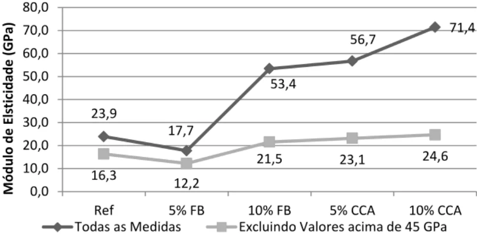 Figura 9 - Valores médios de módulo de elasticidade – método 1 
