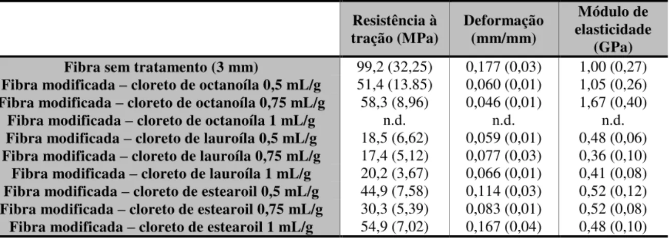 Tabela 2 - Propriedades obtidas nos ensaios de tração direta das fibras – Resultados médios com desvios  padrão entre parênteses  