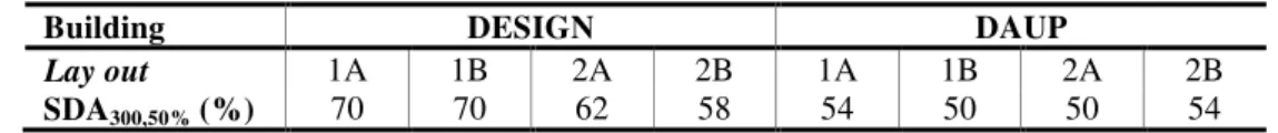 Table 5 – Spatial Daylight Availability (sDA 300, 50% ) in the studied office rooms 