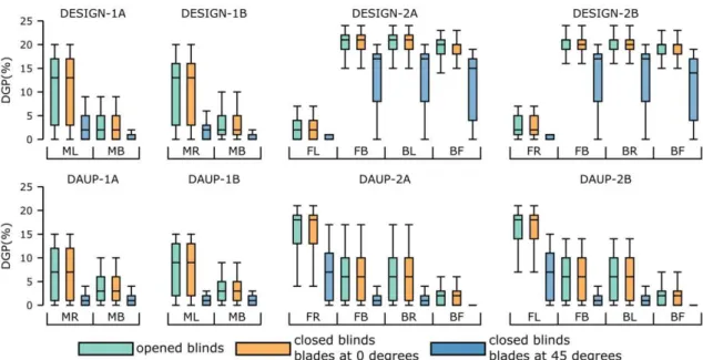 Figure 7 – Boxplots (extremes, Q1 and Q3 percentiles, median) of annual distribution of DGP in the  studied rooms for different internal layouts and blinds positions (see Figure 3 for references of users’ 