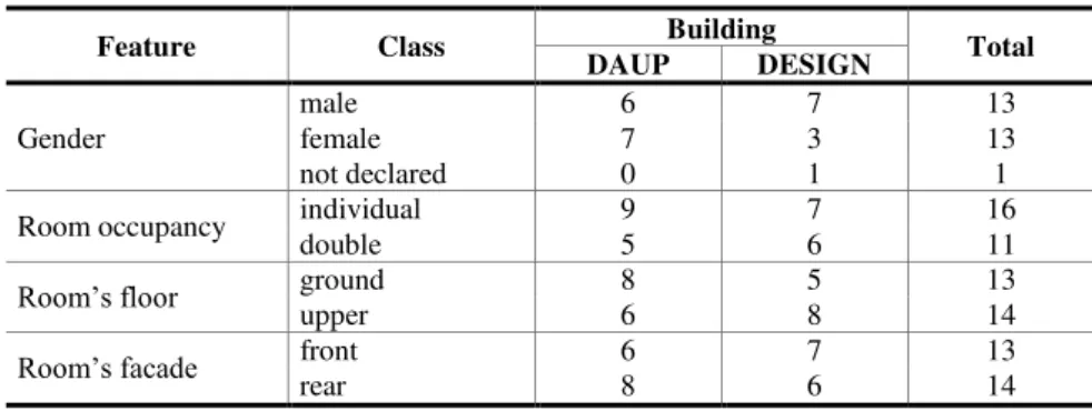 Table 2 – Features of the second sample 