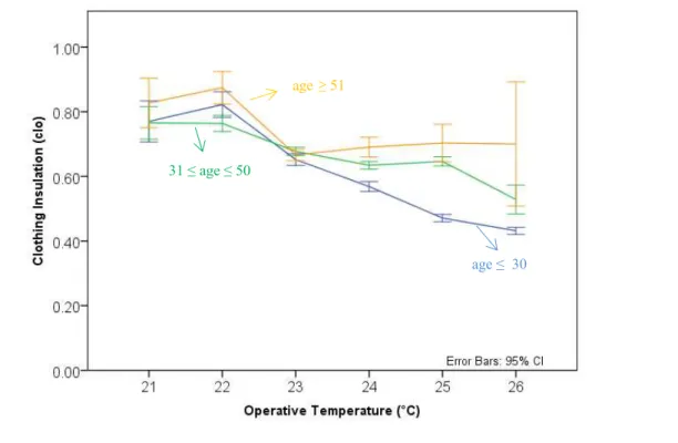 Figure 12 - Clothing average associated with the annual seasons and the operative temperature (°C) 0%5%10%15%20%0.30.40.50.60.70.80.91.01.11.21.31.41.5Frequency