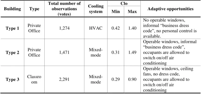 Table 2 - Buildings investigated during field experiments  Building  Type  Total number of 