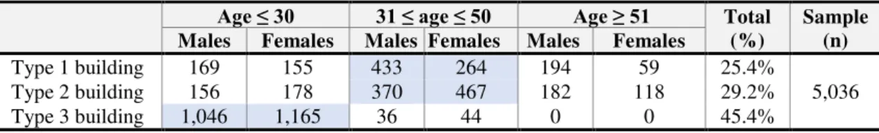 Table 4 - Collected votes separated by age and gender profile per building type 