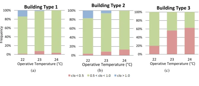 Figure 6 - Distribution of clothing values according with the operative temperature in the building type  1 (a), type 2 (b) and type 3 (c) 
