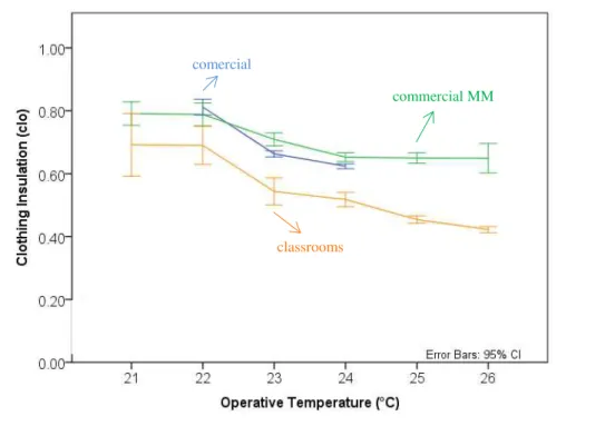 Figure  7  shows  the  average  values  of  clothing  insulation  for  each  type  of  building  binned  by  operative  temperature  values