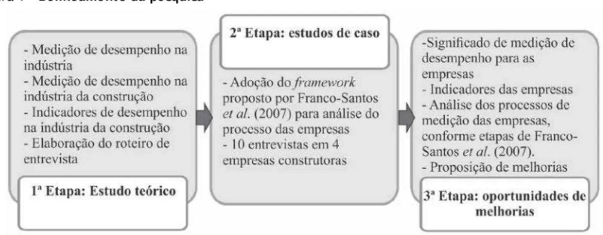 Figura 1 - Delineamento da pesquisa 