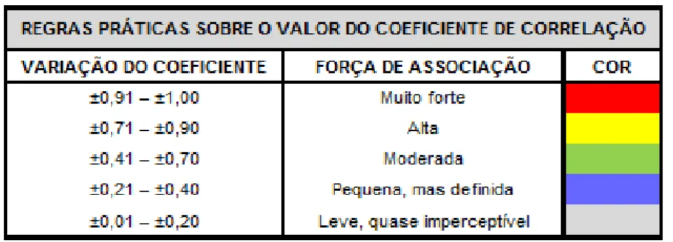 Figura 2 – Representação do coeficiente de correlação 