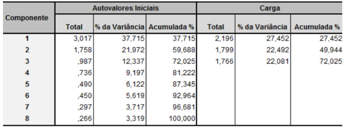 Tabela 4 – Total da variância explicada pelos componentes 