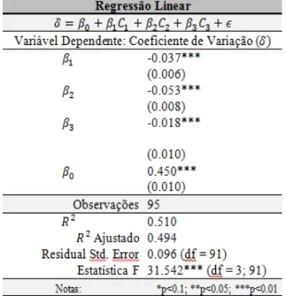 Tabela 6 – Regressão linear  