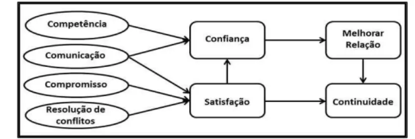 Figura 1 – Modelo teórico de confiança  