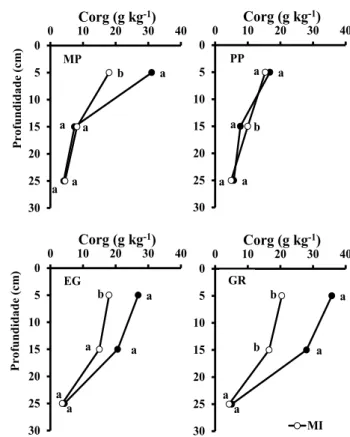 Figura 1 - Valores de pH em H 2 O nos solos de “mata de panda” (MP) e de 3 