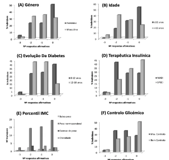 Figura 2 – Relação entre os Hábitos Alimentares específicos associados à Diabetes com as  variáveis  estudadas:  (A)  Género;  (B)  Idade;  (C)  Evolução  da  Diabetes;  (D)  Terapêutica  Insulínica; (E) Percentil de IMC; (F) Controlo Glicémico 