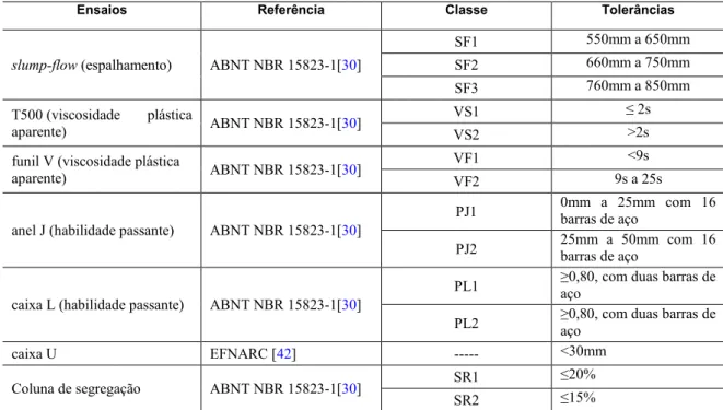 Tabela 9: Descrição das classes e das tolerâncias dos resultados dos ensaios de autoadensabilidade do concreto, confor- confor-me a norma ABNT NBR 15823-1[30] e a EFNARC[43] 
