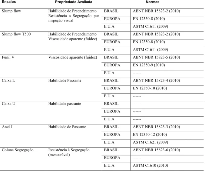 Tabela 1: Lista dos principais ensaios que avaliam autoadensabilidade do concreto autoadensável com as respectivas  normas que os prescrevem no Brasil, Europa e E.U.A