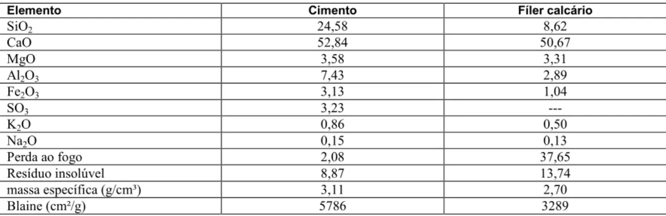 Tabela 2: Caracterização química e física dos finos: cimento CPV ARI RS, fíler calcário