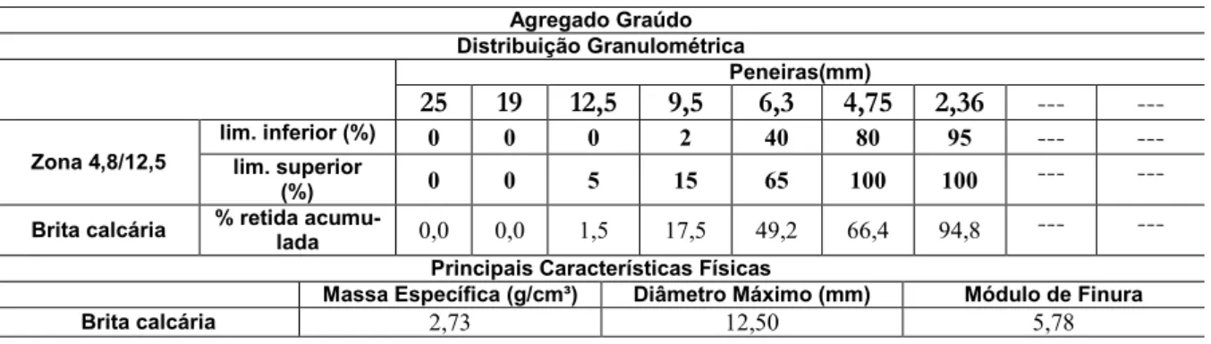 Tabela 4: Distribuição granulométrica e as principais características físicas da brita calcária
