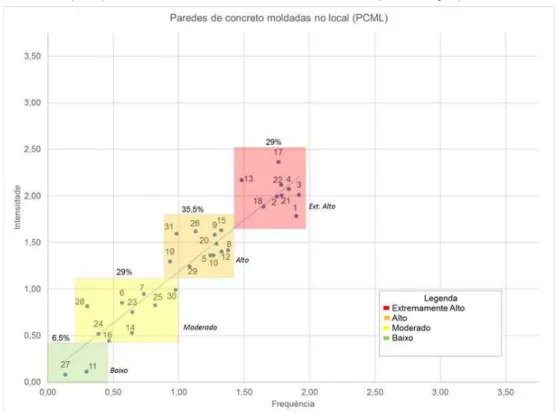 Figura 3 - Gráficos (F x I) com divisão das causas em níveis de risco (continuação) 