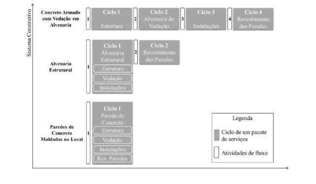 Figura 1 - Organização dos ciclos em diferentes sistemas construtivos 