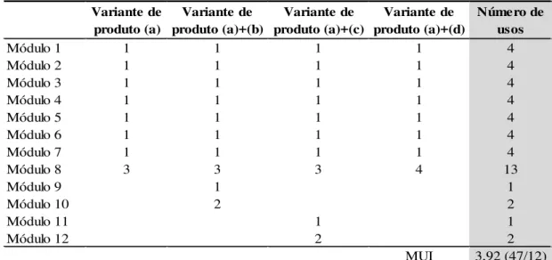 Tabela 3 – Aplicação da matriz de combinações de módulo  Variante de  produto (a) Variante de  produto (a)+(b) Variante de  produto (a)+(c) Variante de  produto (a)+(d) Número de usos Módulo 1 1 1 1 1 4 Módulo 2 1 1 1 1 4 Módulo 3 1 1 1 1 4 Módulo 4 1 1 1 
