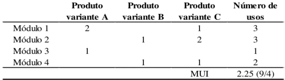 Tabela 1 – Matriz de combinações de módulo de um produto de arquitetura hipotético 