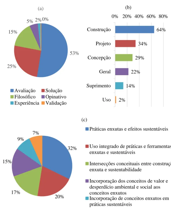 Figura 5 - Dist ribuição dos art igos quant o ao t ipo de pesquisa (a),  fase da edificação (b) e foco de  est udo (c) 