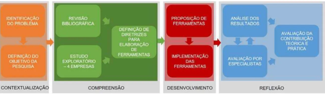 Figura 1 – Delineamento da pesquisa 