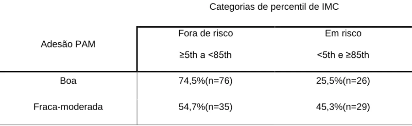 Tabela 5. Relação entre a adesão ao PAM com as categorias do percentil de IMC em crianças do 3º e 4º anos de  escolas da SCMPL 