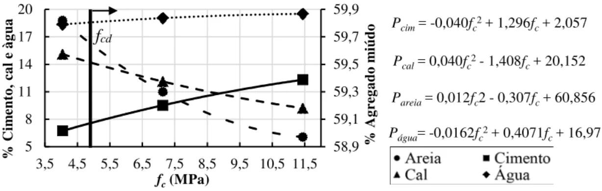 Figura 3 - Proporcionamento dos materiais  ver sus  resistência à compressão para definição do  parâmetro de dosagem ( f cd ) 