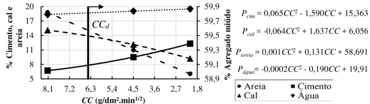 Figura 6 - Proporcionamento dos materiais versus coeficiente de capilaridade para definição do  parâmetro de dosagem ( CC d ) 