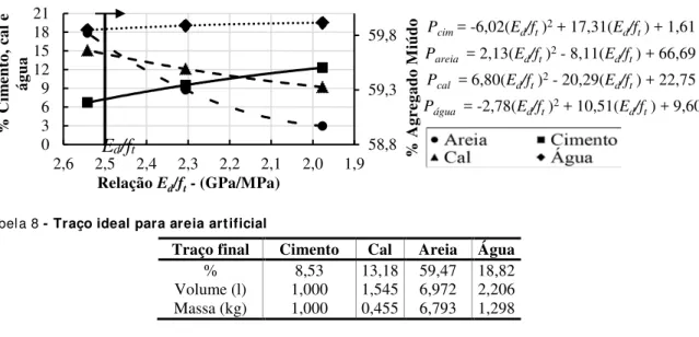 Tabela 8 - Traço ideal para areia artificial 