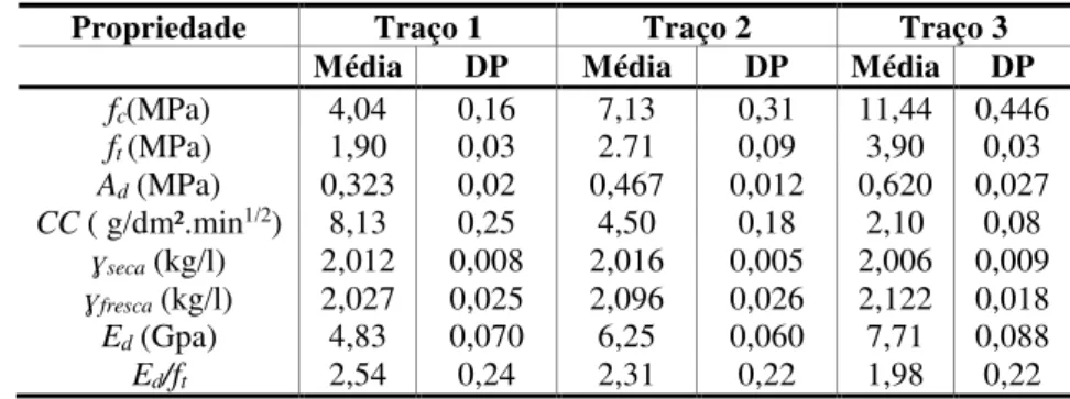 Tabela 9 - Resultados encontrados para cada traço básico acrescidos do desvio padrão (DP)  Propriedade  Traço 1  Traço 2  Traço 3 