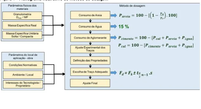 Figura 1 - Fluxograma ilustrativo do método de dosagem 