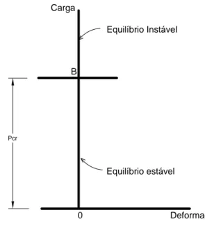 Figura 2.1 – Diagrama das configurações de equilíbrio para uma estrutura idealizada  (adaptado de GERE, 2003) 