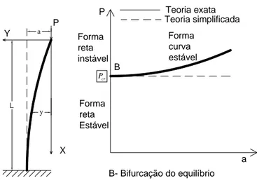 Figura 2.2 – Problema de instabilidade com bifurcação do equilíbrio, material linear 