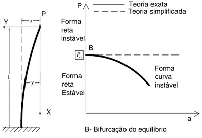 Figura 2.3 – Problema de instabilidade com bifurcação do equilíbrio, material não-linear 