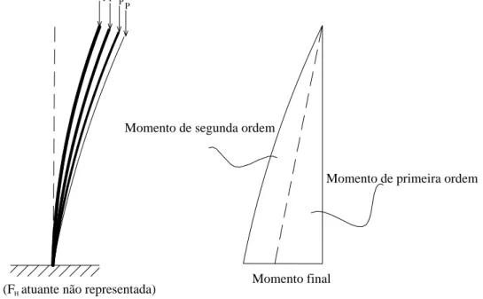Figura 2.13 - Momento final da estrutura em análise de segunda ordem 