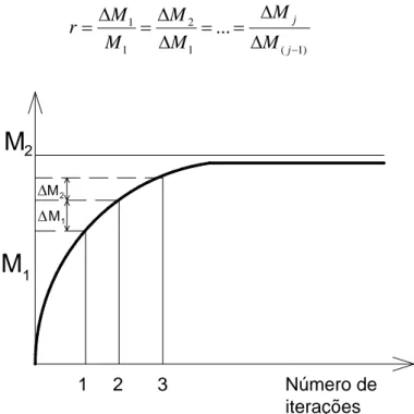 Figura 2.21 – Determinação do momento final  M 2 segundo o CEB (1978)  Logo,  Δ M j = ⋅ Δr M ( j − 1)  e a equação (2.40) pode ser escrita como: 