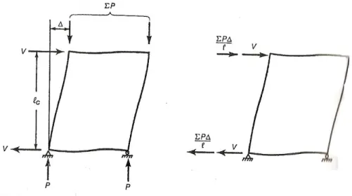 Figura 2.22 – Estrutura deformada com carregamento original e com as cargas fictícias  (MACGREGOR &amp; WIGHT, 2005) 