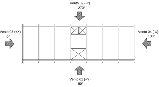 Figura 3.2 – Direção e sentido dos casos simples de vento para o Edifício 01 