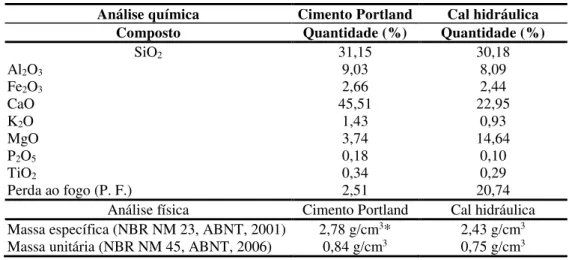 Tabela 10 - Características físicas e químicas do ciment o Portland e da cal hidráulica  Análise química  Cimento Portland  Cal hidráulica 