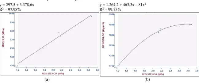 Figura 4 - Correlação entre (a) módulo de elasticidade e resistência à compressão e (b) densidade de  massa e resistência à compressão das argamassas estudadas 