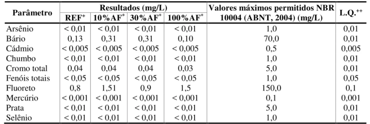 Tabela 16 - Resultados do ensaio de lixiviação das argamassas estudadas 
