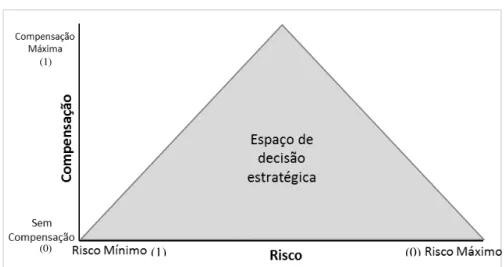 Figura 1 - Modelo de risco-compensação para análise multicritério para definição de cenários 