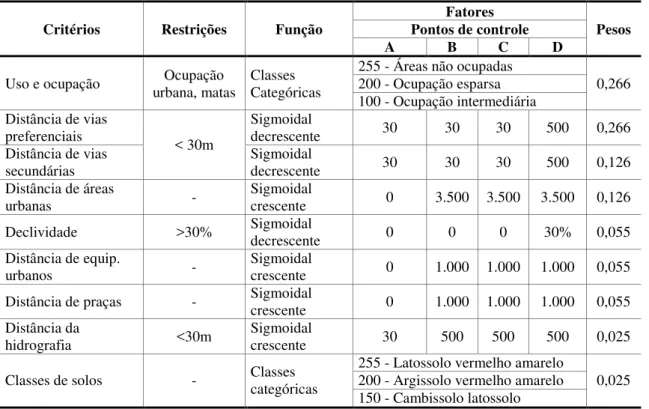 Tabela 1 - Critérios da análise 