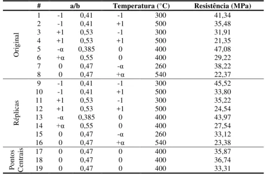 Tabela 4  –  Testes de compressão simples para corpos de prova aquecidos 
